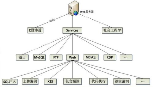 Web系統(tǒng)常見(jiàn)漏洞剖析與綜合防護(hù)策略 構(gòu)建堅(jiān)固的計(jì)算機(jī)系統(tǒng)服務(wù)防線(xiàn)